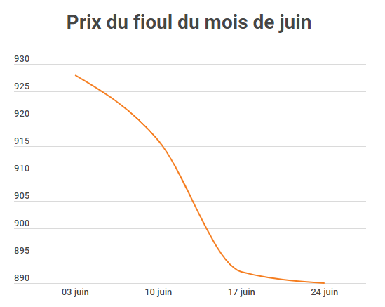 Prix du fioul juin 2019